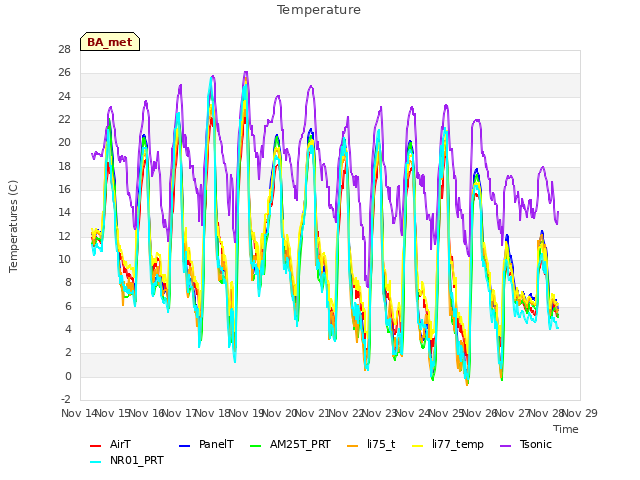 plot of Temperature