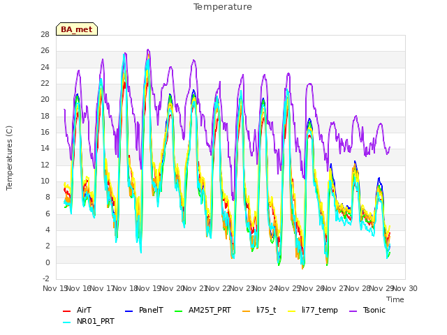 plot of Temperature