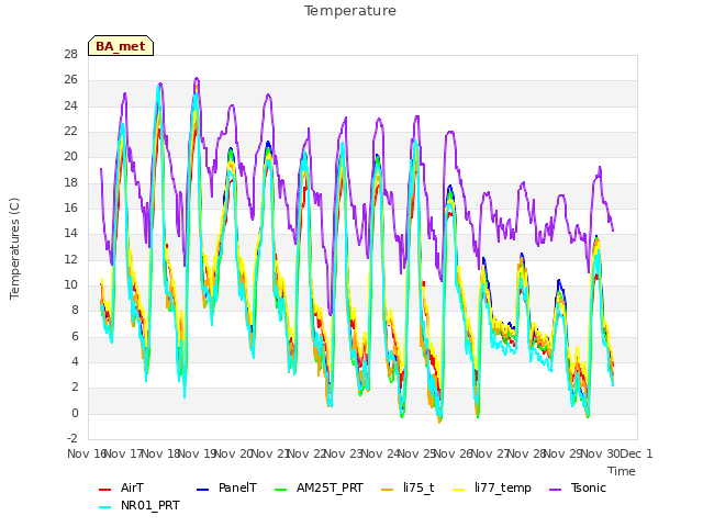 plot of Temperature