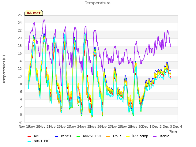 plot of Temperature