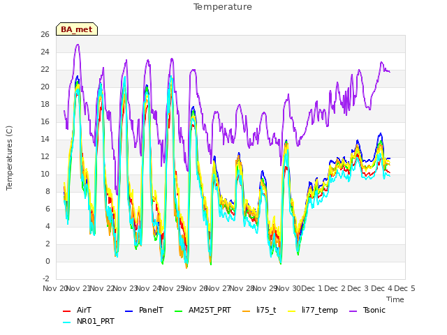 plot of Temperature