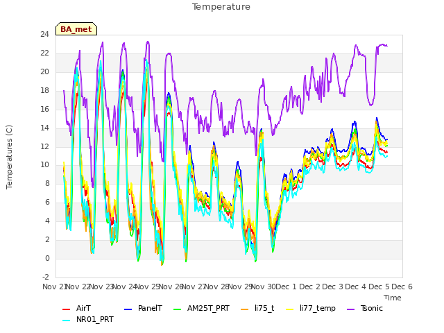 plot of Temperature