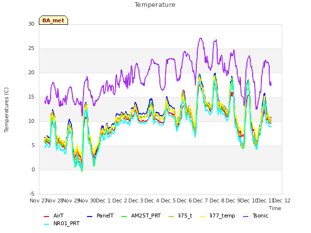 plot of Temperature