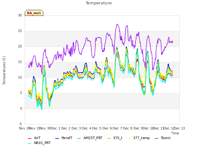 plot of Temperature