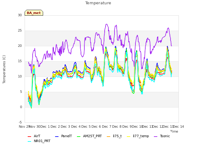 plot of Temperature