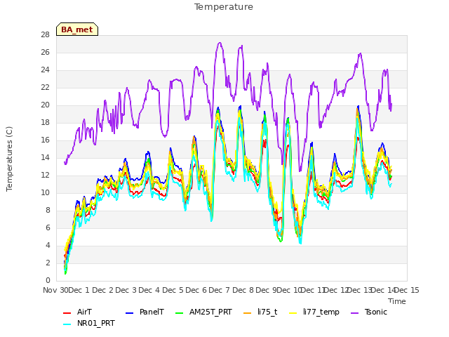 plot of Temperature