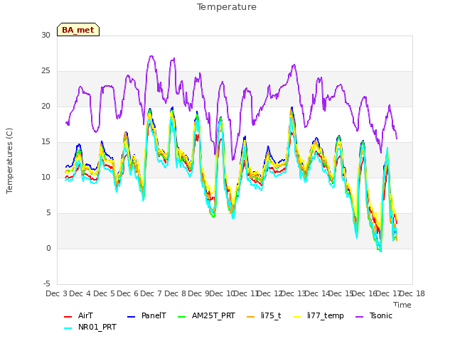 plot of Temperature