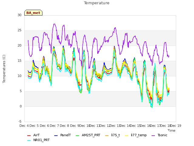 plot of Temperature