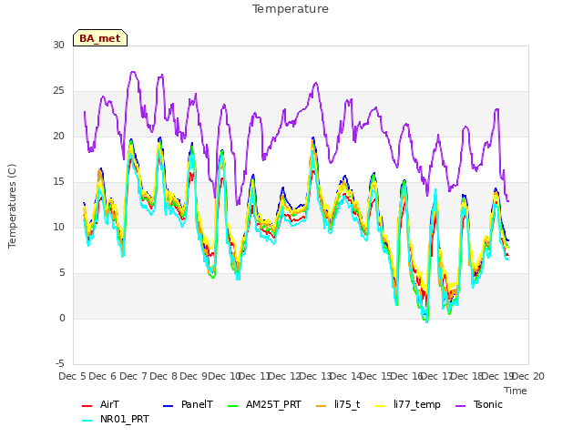 plot of Temperature