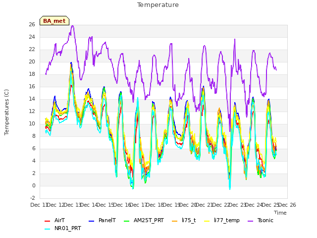 plot of Temperature