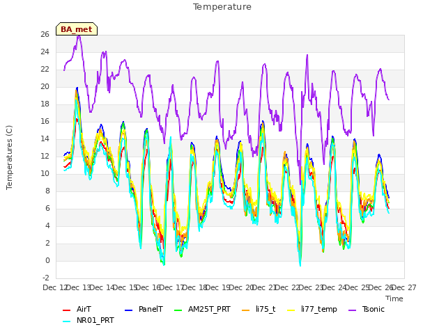 plot of Temperature