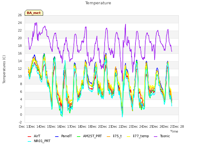 plot of Temperature