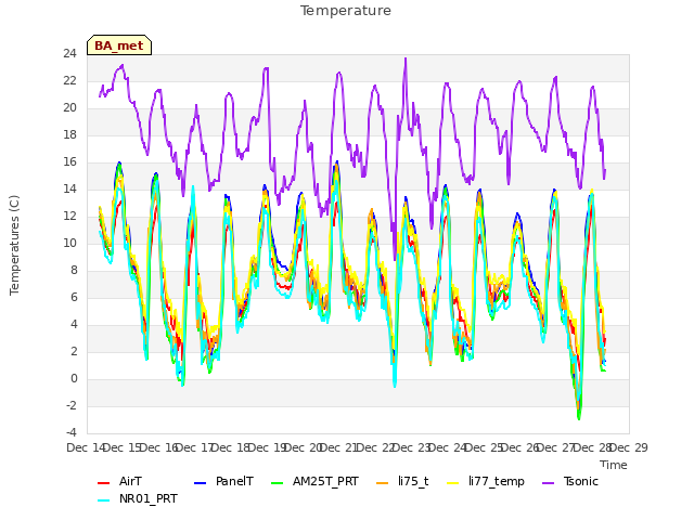 plot of Temperature