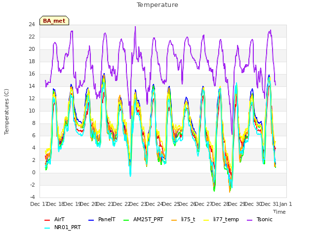 plot of Temperature