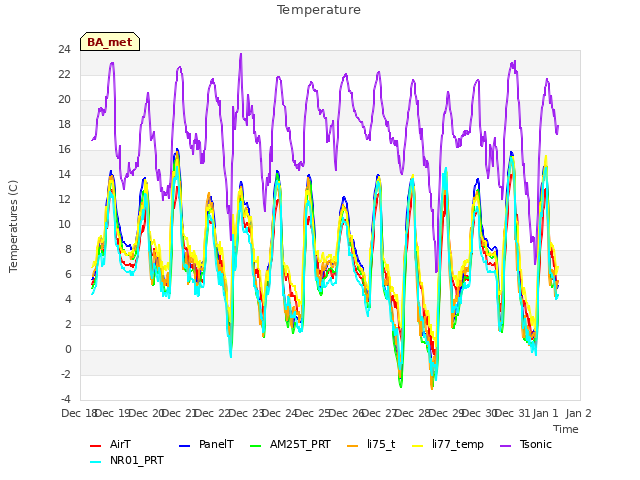 plot of Temperature