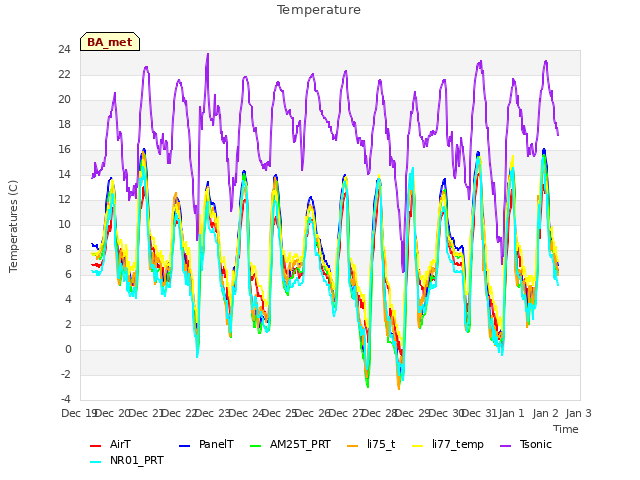 plot of Temperature