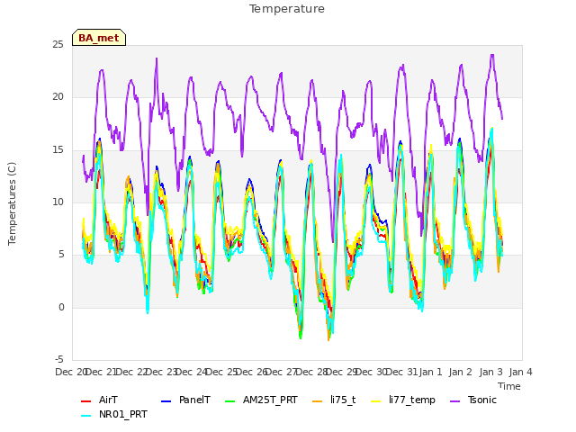 plot of Temperature