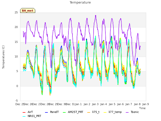 plot of Temperature