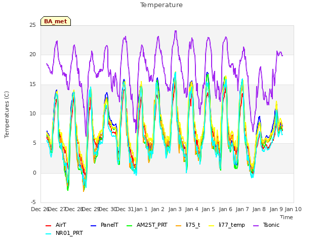 plot of Temperature