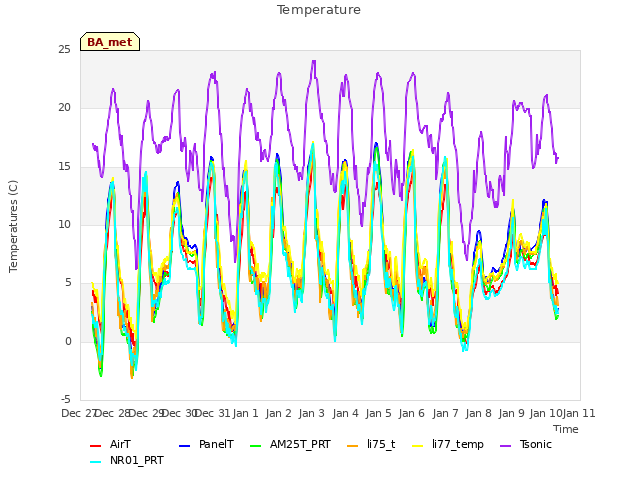 plot of Temperature