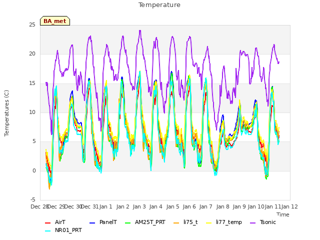 plot of Temperature