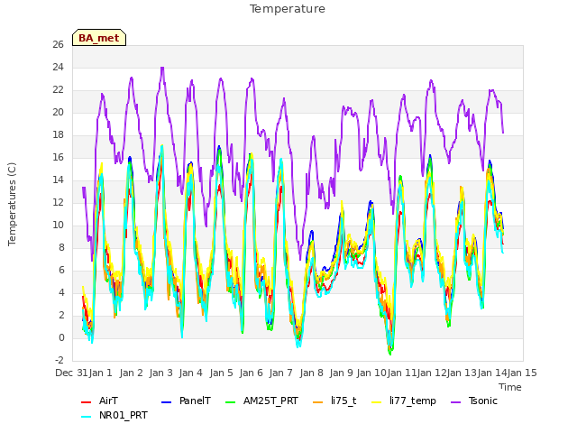 plot of Temperature