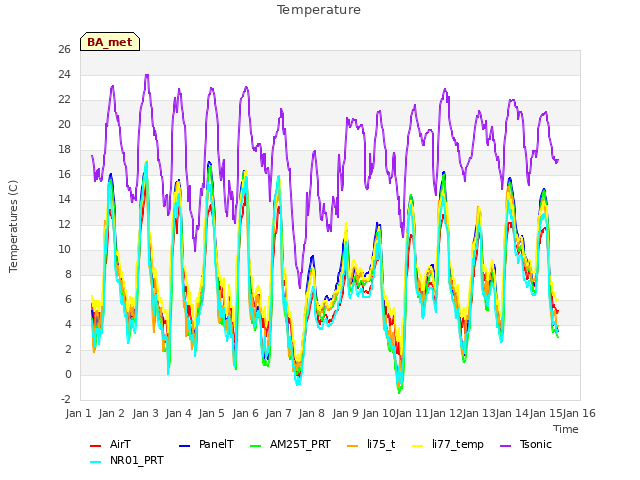 plot of Temperature