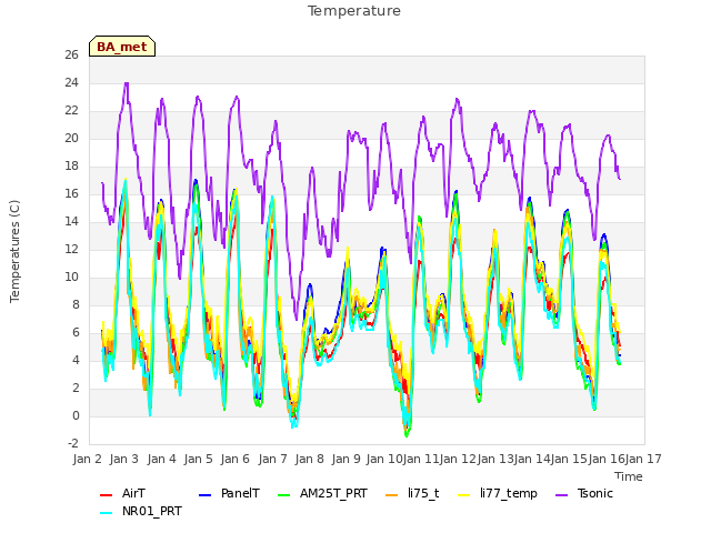 plot of Temperature