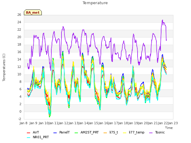 plot of Temperature