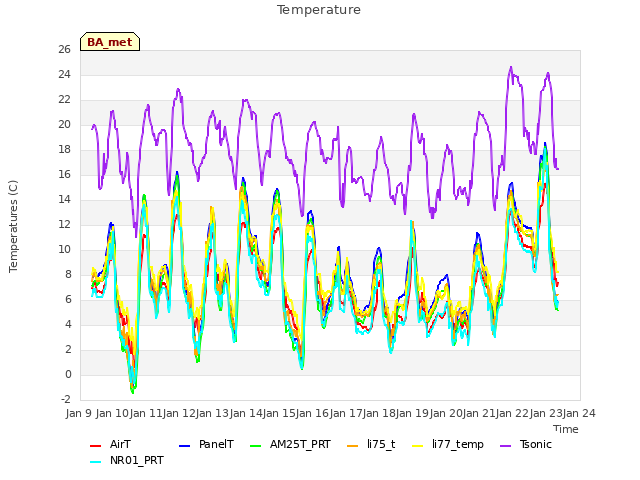 plot of Temperature