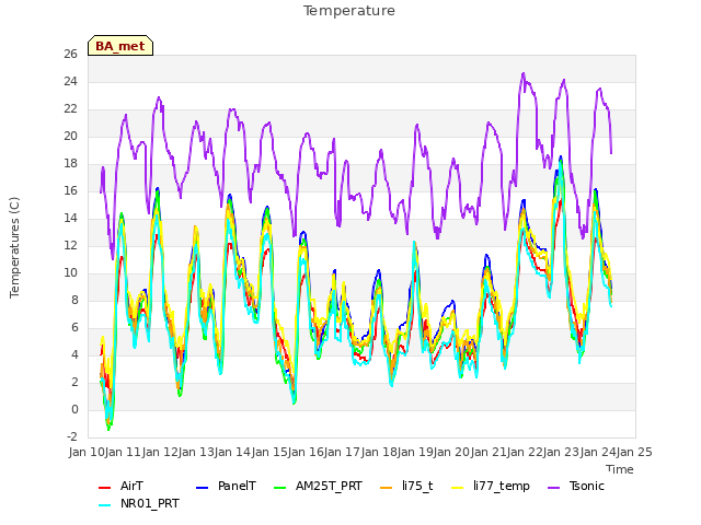 plot of Temperature