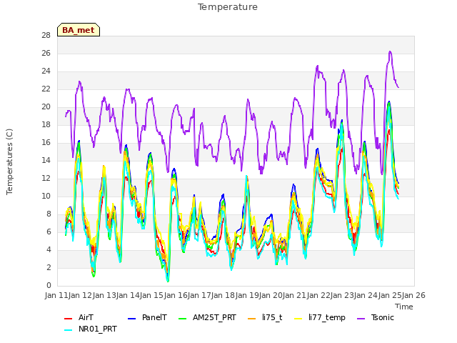 plot of Temperature