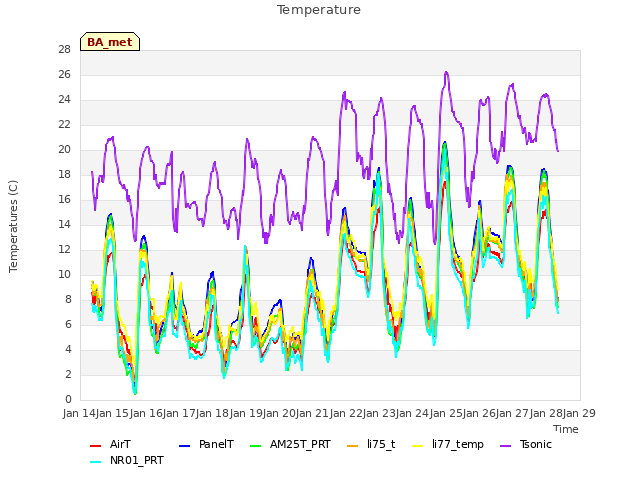 plot of Temperature