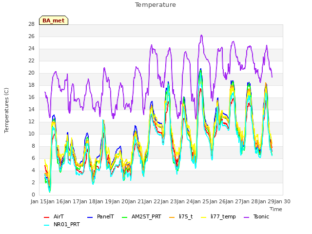 plot of Temperature