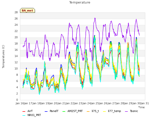 plot of Temperature