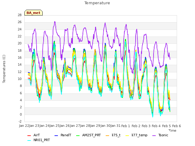 plot of Temperature