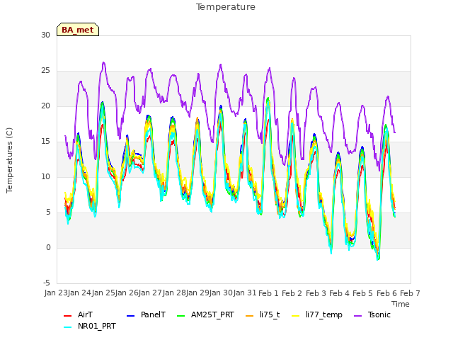 plot of Temperature