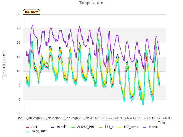 plot of Temperature