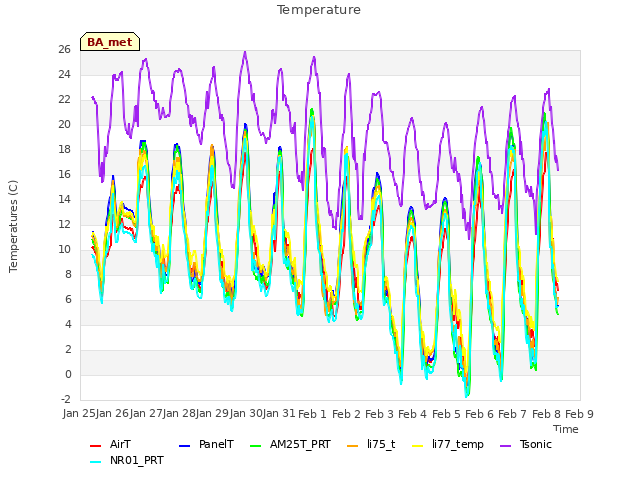 plot of Temperature