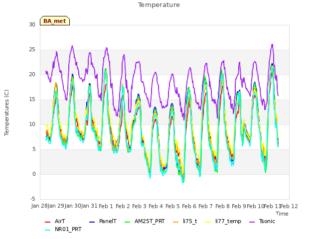 plot of Temperature