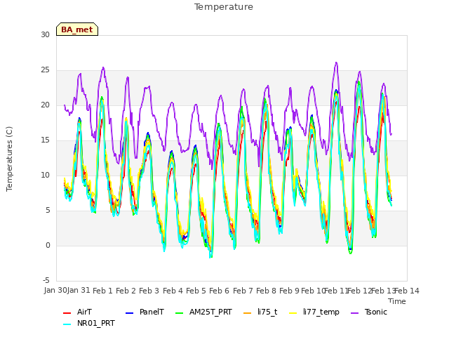 plot of Temperature