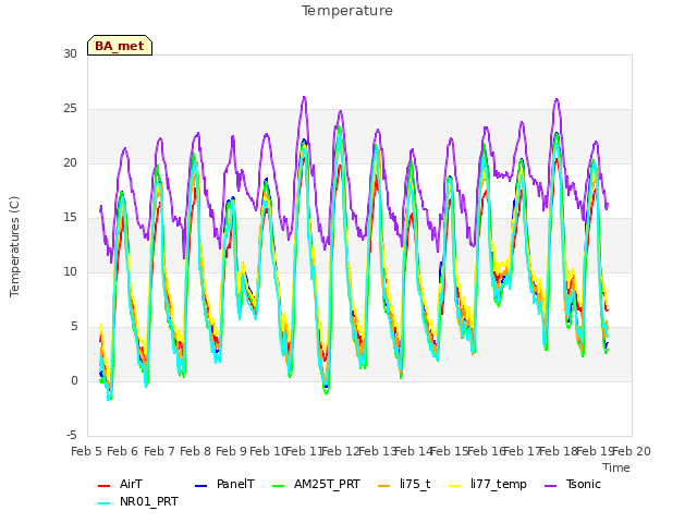 plot of Temperature