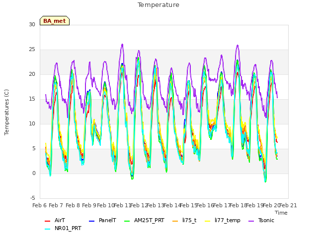 plot of Temperature