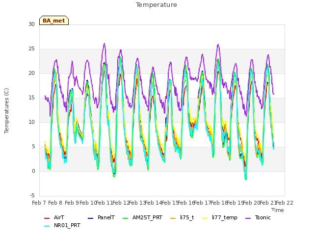 plot of Temperature