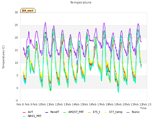 plot of Temperature