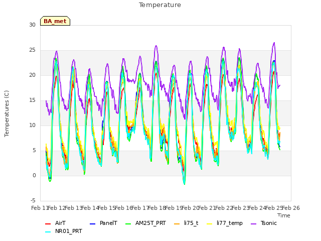 plot of Temperature