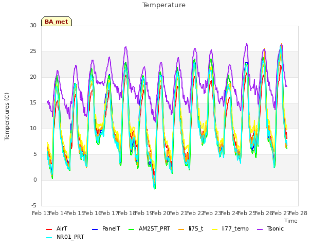 plot of Temperature