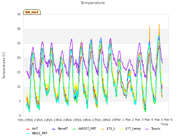 plot of Temperature