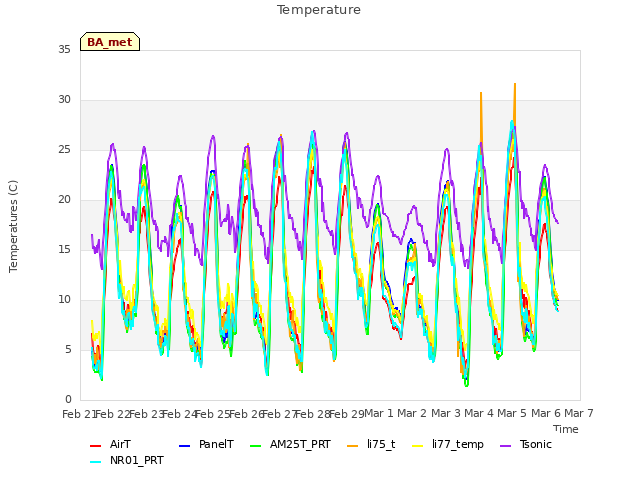 plot of Temperature