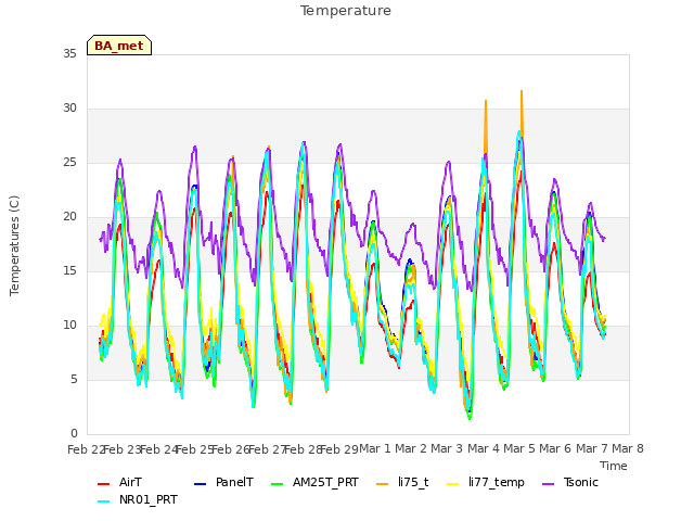 plot of Temperature